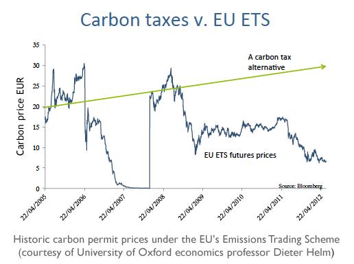 Carbon taxes v. EU ETS