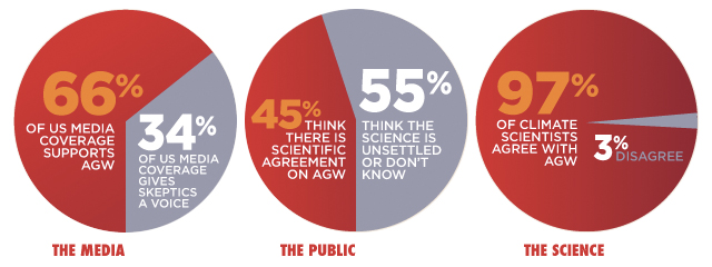 Skeptical Science pie charts