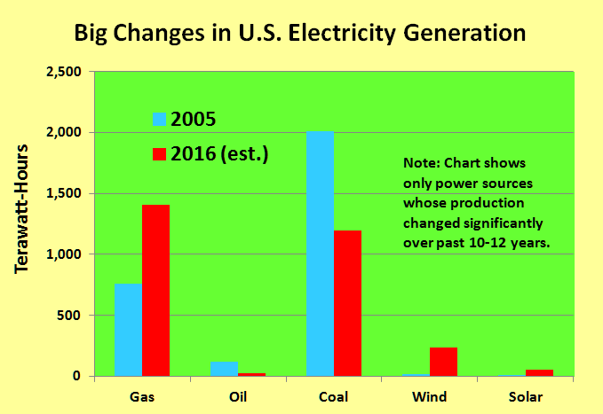 Figure 1: Bar Chart