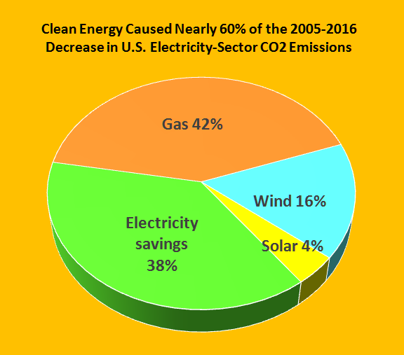 Figure 3: Pie-Chart
