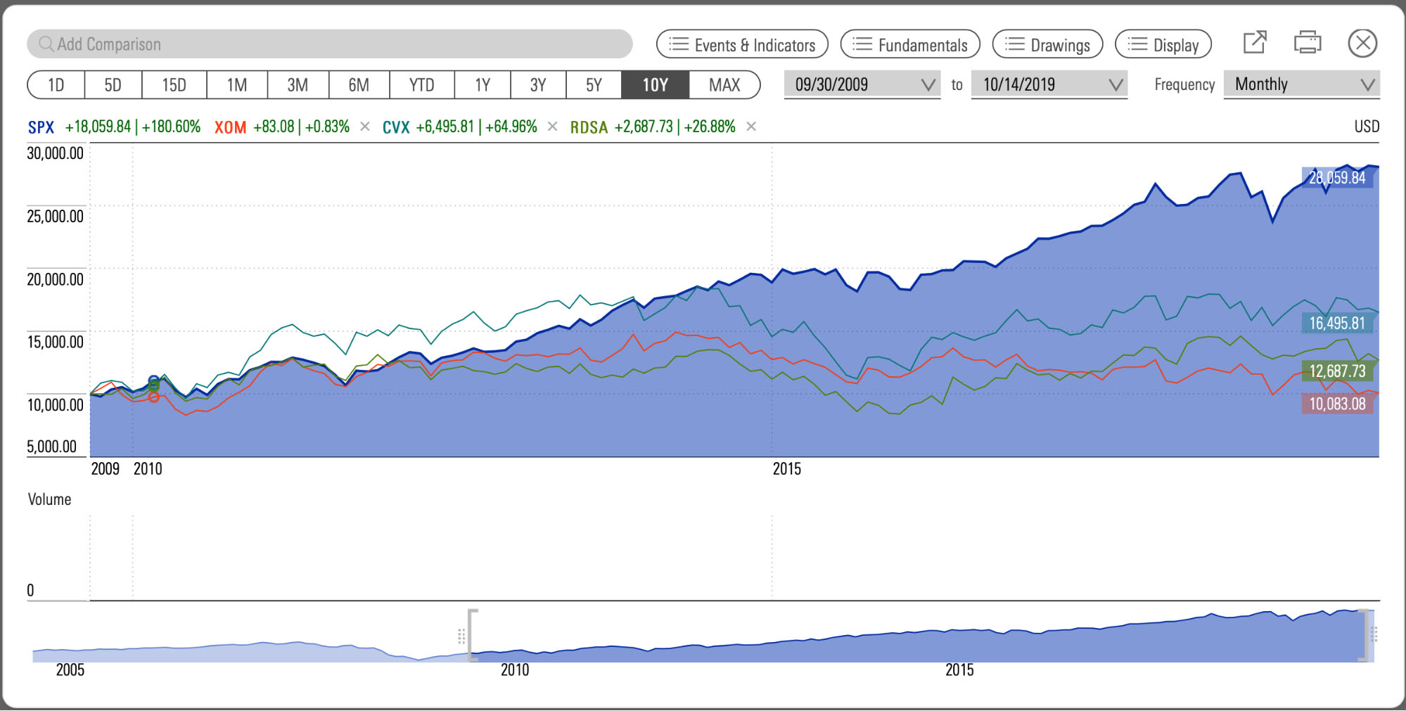 If you'd invested $10,000 ten years ago...