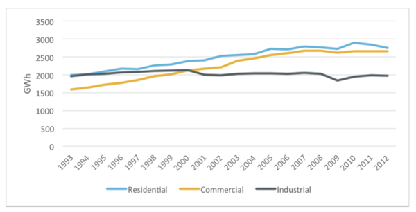 Electricity use is no longer growing