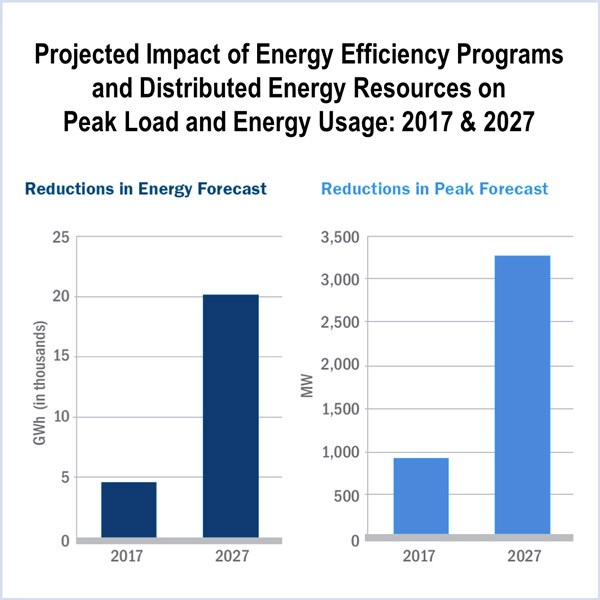Projected Impact of Energy Efficiency Programs
