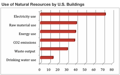 Use of Natural Resources By U.S. Buildings