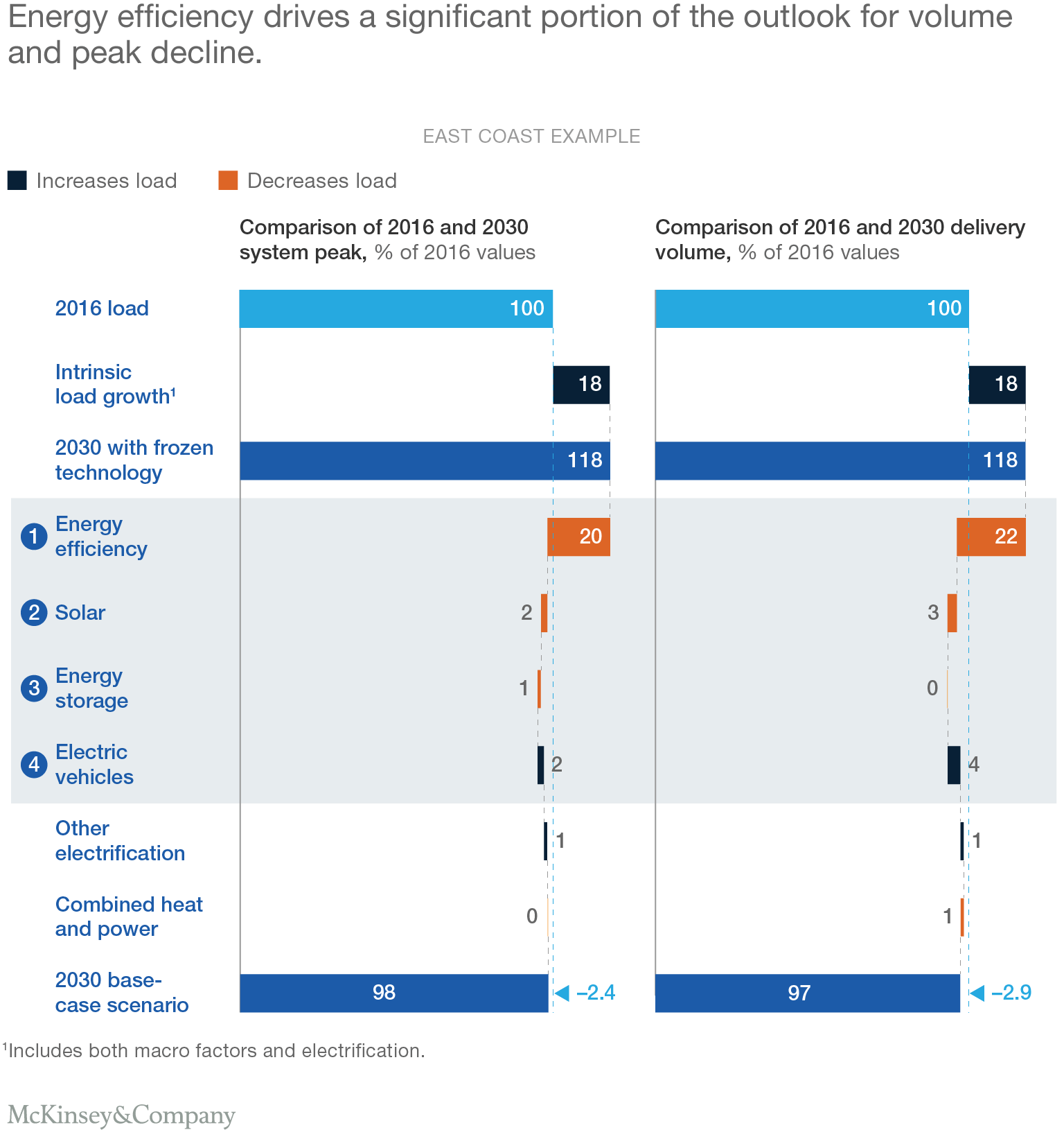 Energy efficiency drives a significant portion of the outlook for volume and peak decline.
