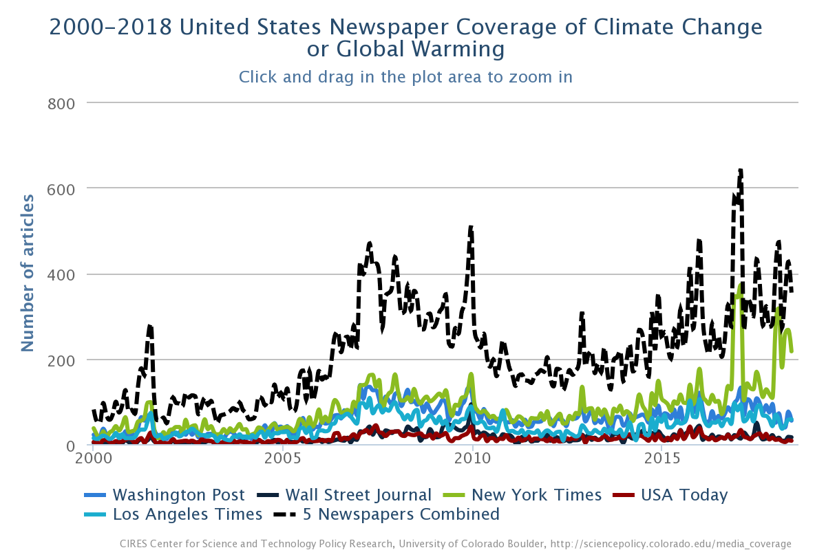 2000-2018 US Newspaper Coverage of Climate Change