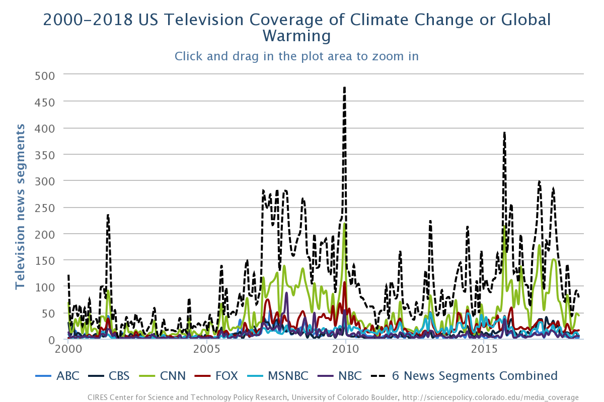 2000-2018 US Television Coverage of Climate Change