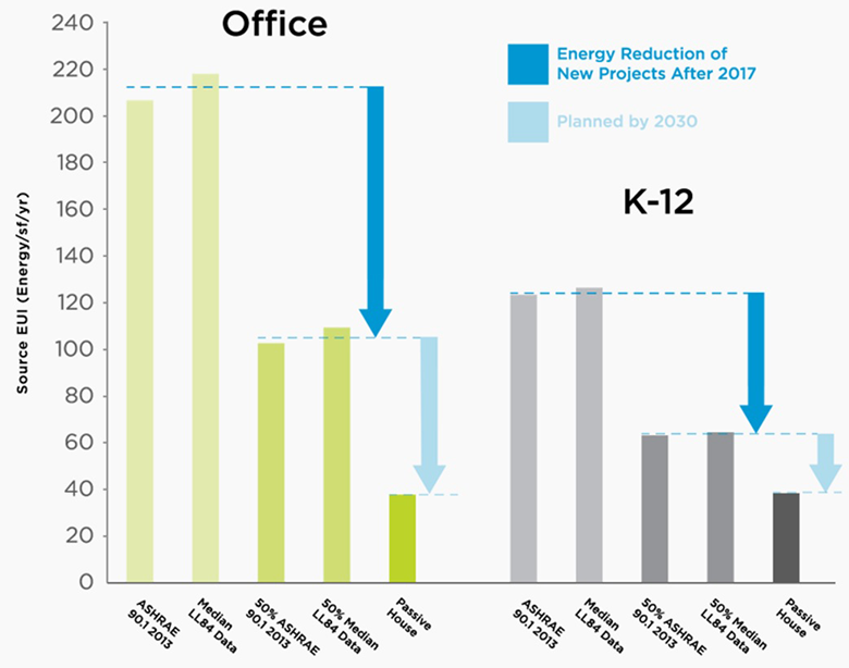 Urban Green Council 701 Graph