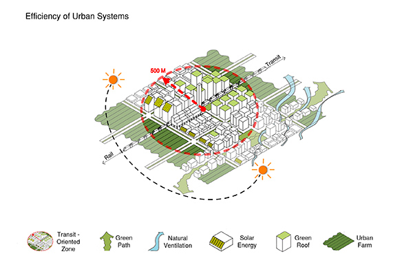 Urban Climate Design: Efficiency of Urban Systems