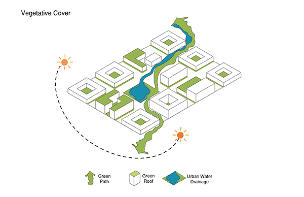 Urban Climate Design: Vegetative Cover