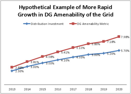 Hypothetical Example of Rapid Growth in DG Amenability of the Grid