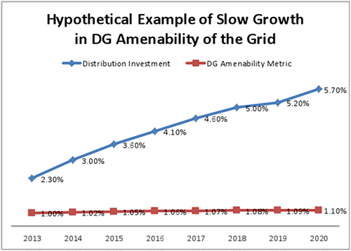 Hypothetical Example of Slow Growth in DG Amenability of the Grid